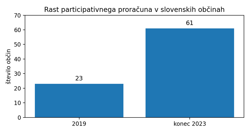 Rast participativnega proračuna v slovenskih občinah